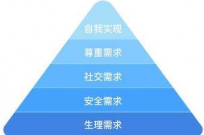 ​马斯洛需求的五个层次(生理需求、安全需求、社交需求等)