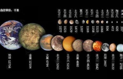 ​太阳系八大行星示意图：太阳系中最大八颗行星(排列顺序)
