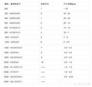 ​砂纸型号怎么区分_砂纸各规格对照