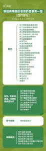 ​新冠感染者用药目录（新冠目前用药）
