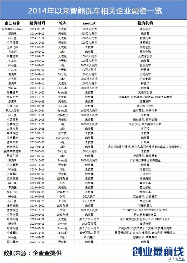 在线洗车行业前景分析（毛利率达90智能洗车成人工洗车终结者）(6)