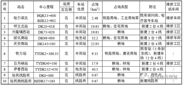 哈尔滨到伊春高铁最新路线图（哈尔滨至绥化至铁力至伊春客运线路详细走向和车站设置方案出炉）(1)