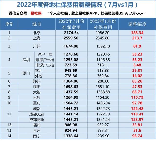 各城市最低社保基数（汇总社保调基北上广深等城市社保费用上涨了多少）(2)