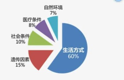 ​影响我们健康的生活习惯有哪些（日常生活中影响我们健康的因素）