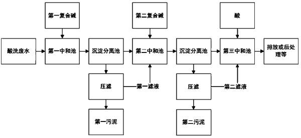 不锈钢酸洗废水处理工艺 不锈钢酸洗废水处理工艺