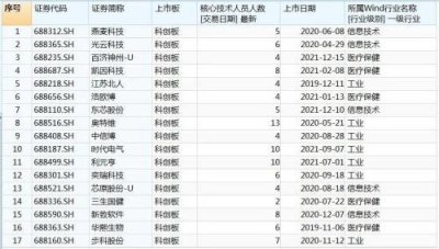 ​高管上市后离职（又见关键人员离职）