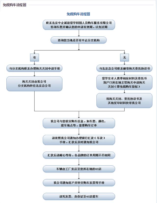 留学生回国一年可以买免税车吗（留学生回国如何购买免税车）(1)