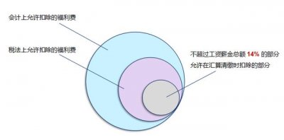 ​可否作为职工福利费税前扣除（职工福利费税前扣除的）