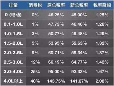 ​美国进口车最新税率（美产进口车关税将升至40）