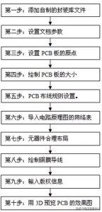 ​电路板设计实例（绘制一块电路板具体步骤）