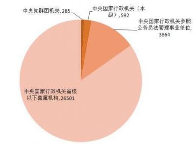 ​国考2022年报名人数（2022国考202.6万人报名）