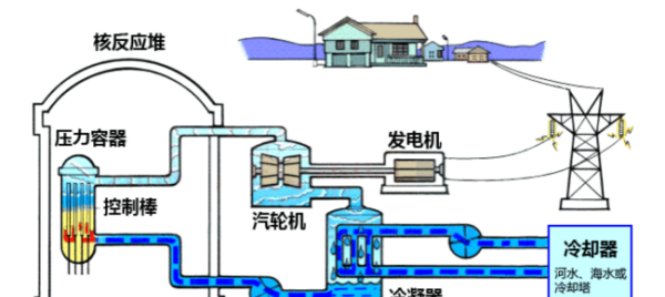 核能发电原理,压水堆核电站的工作原理是什么图1