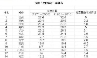 ​四大火炉城市，1978年四大火炉城市是哪几个？