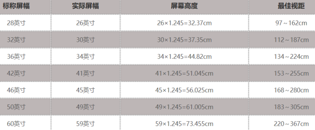 液晶电视有哪几个尺寸（液晶电视的尺寸一般怎么选）