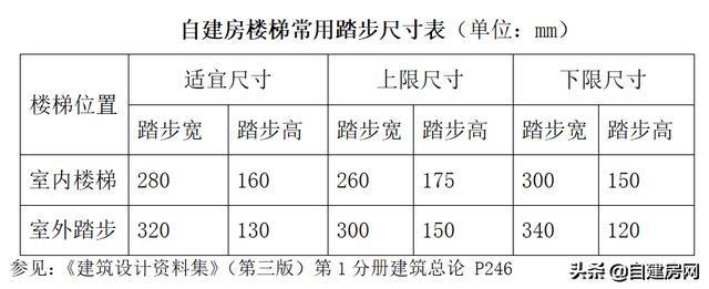 农村二层自建房室内楼梯怎么设计（手把手教你设计自建房）(2)