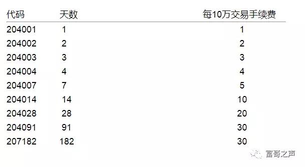 国债逆回购怎么操作买卖（的人才知道国债逆回购的正确操作方法）(3)