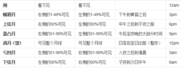 月亮的变化规律和图片,初一到二十四的月相变化图图4