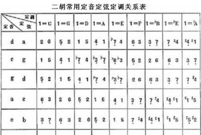 二胡琴弦数目,“二胡”是民间常见的拉弦乐器,它的琴弦数目是几根?