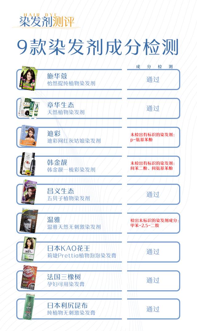 温雅染发剂3.1与3.2有什么区别（9款染发剂测评超半数不合格）(4)