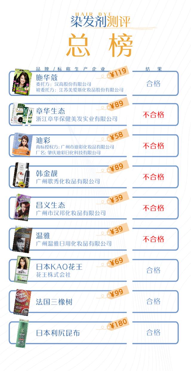 温雅染发剂3.1与3.2有什么区别（9款染发剂测评超半数不合格）(2)
