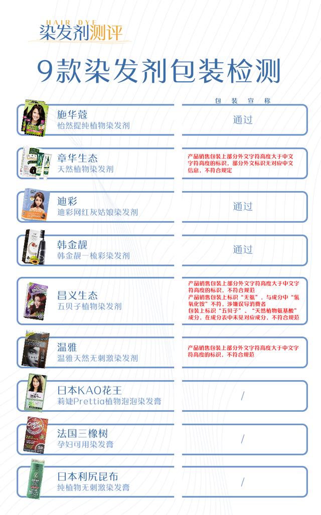 温雅染发剂3.1与3.2有什么区别（9款染发剂测评超半数不合格）(5)
