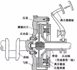 ​离合器原理，离心式离合器原理？