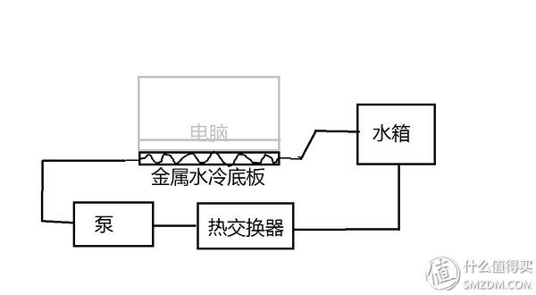 笔记本加装水冷散热器（DIY简易笔记本水冷散热器）(2)