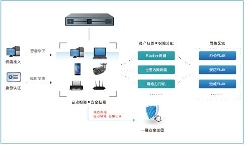 网络准入系统工作原理（网络准入控制系统）(2)