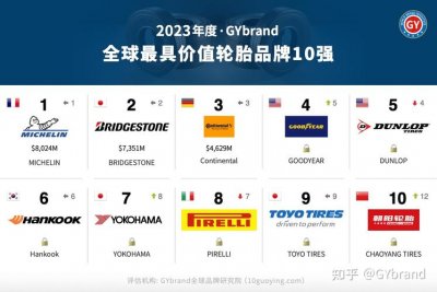 ​汽车轮胎品牌推荐top10（汽车轮胎品牌排行榜前十名中）