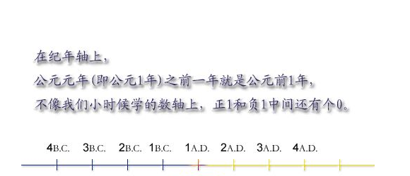 公元纪年法怎样计算前几世纪