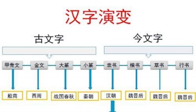 汉字演变过程时间排序正确的是什么,汉字演变过程时间排序正确的是什么?