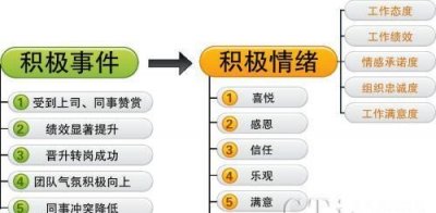 ​人的积极情绪有哪些,十种积极情绪有哪些
