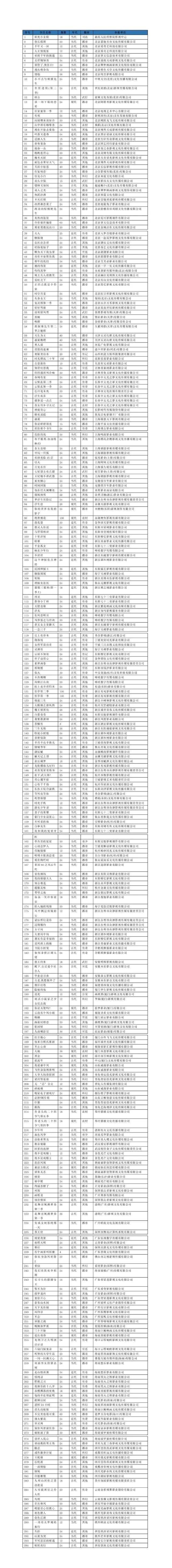 6月微短剧备案：共294部，爱奇艺、腾讯、咪咕均有备案
