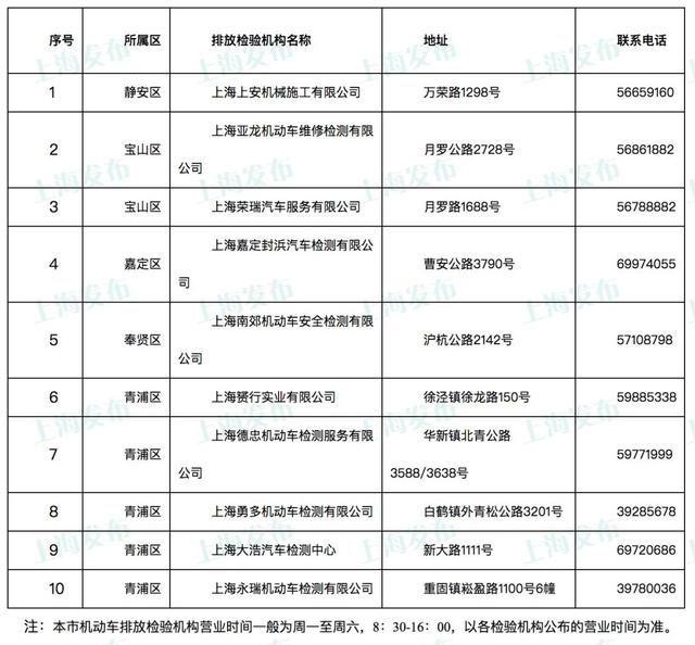 上海异地验车年检流程（沪上这些车辆年检站可办理新国标检验）(1)
