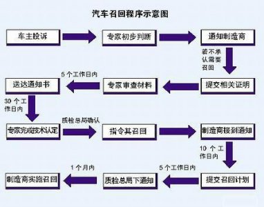 ​汽车召回流程（汽车召回的操作步骤）