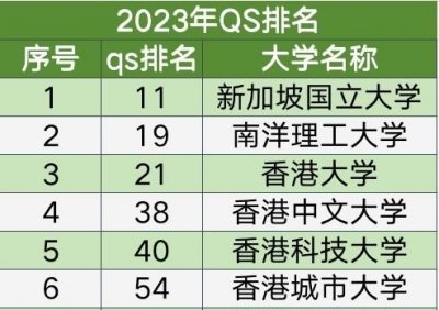 ​新加坡大学排名,新加坡科廷大学世界排名多少