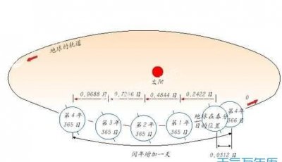 ​公历是快的还是慢的,公历是过的快的那个吗