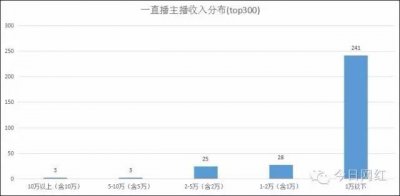 ​网络主播是怎么挣钱的 收入来源又是怎样的