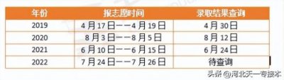 ​专升本填志愿后多久知道自己被录取，单招填志愿后多久知道自己被录取