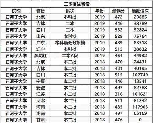 山东考二本一般要多少分