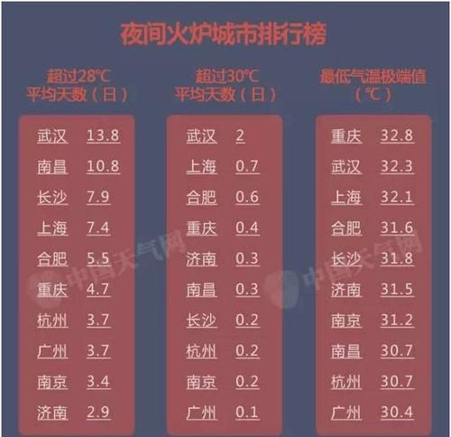 四大火炉指的是哪四个城市?