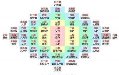 ​曾孙是第几代人,曾孙是第几代