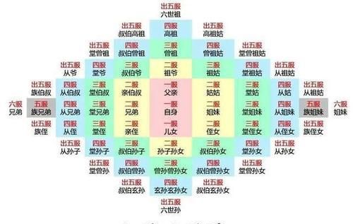 曾孙是第几代