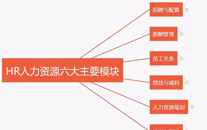 人力资源六大模块核心要素