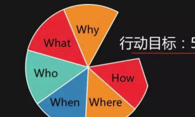 ​3wh是什么意思,管理学中的4个wh是指什么意思