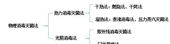 煮沸法属于物理消毒灭菌吗