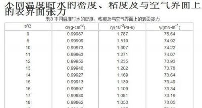 ​水的黏度，293k水的黏度是多少？