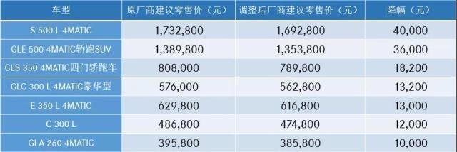 重磅！响应国家增值税政策，奔驰宝马双双降价-