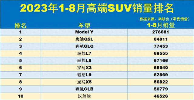 仅用一招，奥迪Q5L前8个月销量连续上涨，拿下高端SUV亚军-