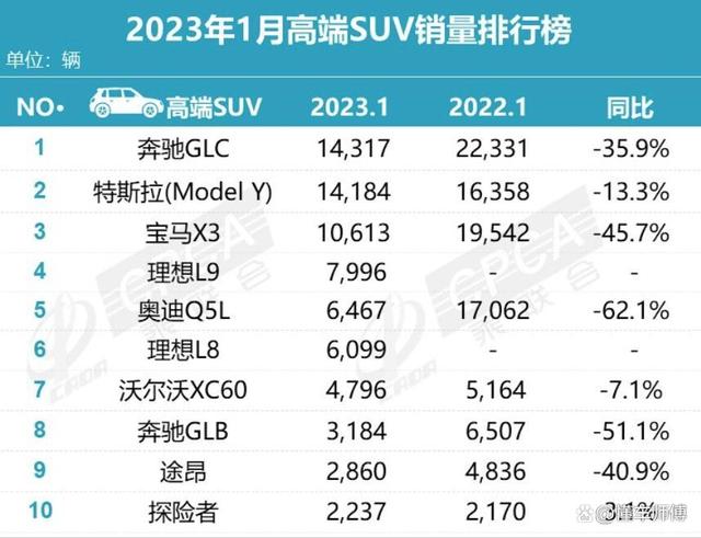 1月高端SUV销量排行榜出炉，特斯拉Model Y惜败，理想汽车赚翻了-